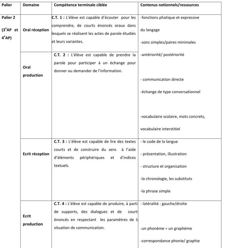 Tableau 1 : programme officiel  de français du second palier 23