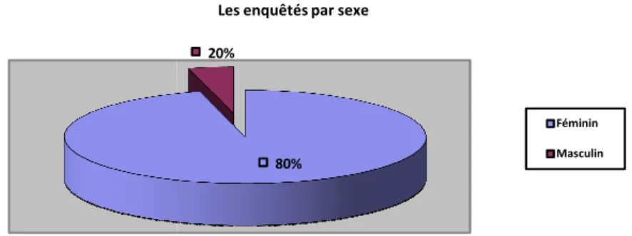 Figure 1: 80% des personnes 
