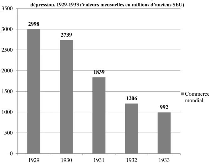 Graphique N °  3-4: L’effondrement du commerce mondial pendant la Grande  dépression, 1929-1933  Valeurs mensuelles en millions d’anciens $EU   