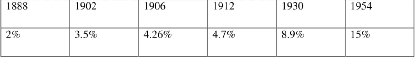 Tableau : taux de scolarisation des enfants algériens entre 1888 et 1954 19