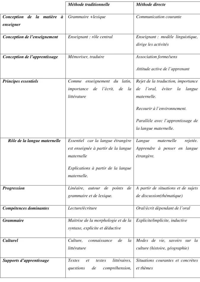 Tableau : comparaison entre la méthode traditionnelle et la méthode directe 49