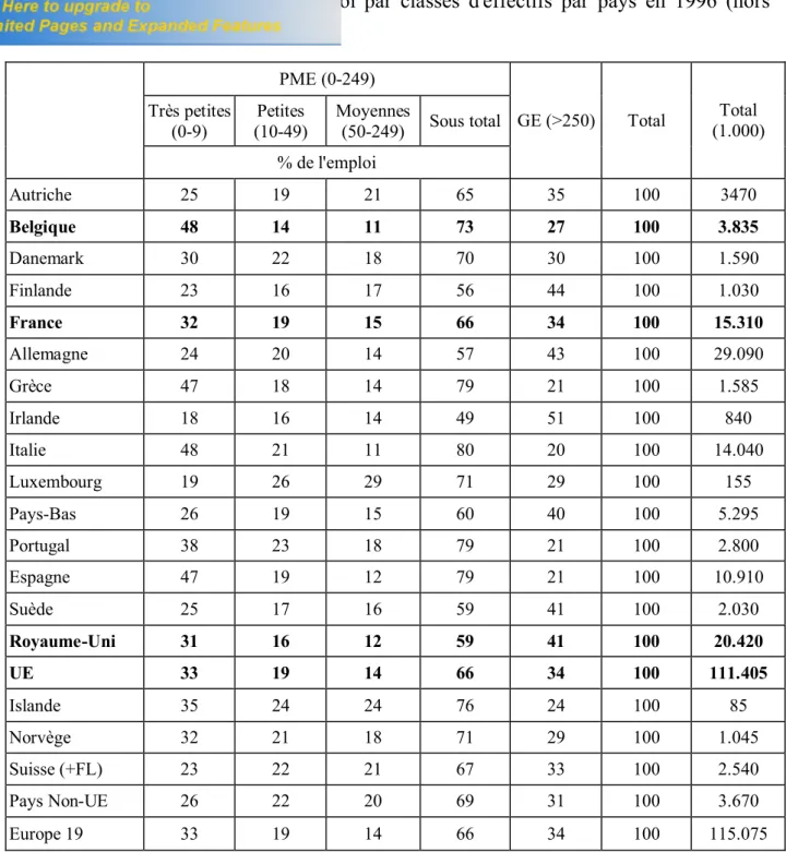 Tableau  2 :  Distribution  de  l’emploi  par  classes  d'effectifs  par  pays  en  1996  (hors  secteur primaire)  PME (0-249)  GE (&gt;250)  Total  Total  (1.000) Très petites (0-9) Petites (10-49) Moyennes (50-249) Sous total  % de l'emploi  Autriche  2