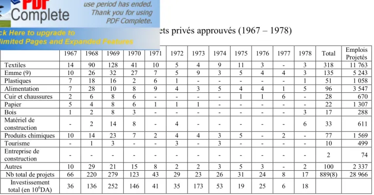 Tableau N°01 : Projets privés approuvés (1967 – 1978)  1967  1968  1969  1970  1971  1972  1973  1974  1975  1976  1977  1978  Total  Emplois   Projetés  Textiles   14  90  128  41  10  5  4  9  11  3  -  3  318  11 763  Emme (9)  10  26  32  27  7  5  9  