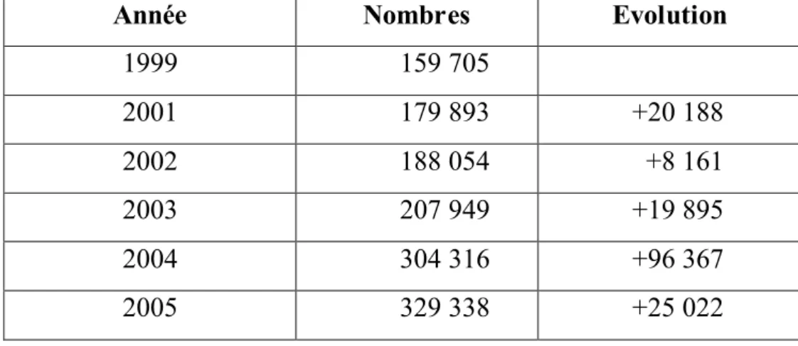 Tableau N°3 : Evolution de la population des PME / PMI (1999-2005) 