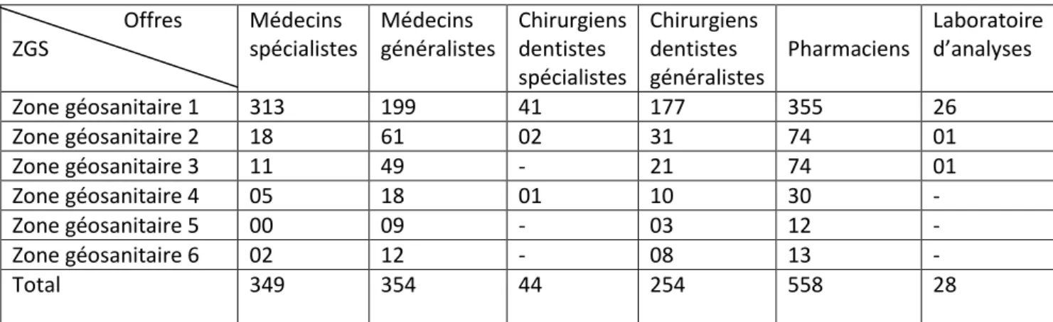 Tableau 7: Répartition du corps de la santé –Niveau 1 de la pyramide des soins-Secteur public- public-(Source DSP Oran 2010) 