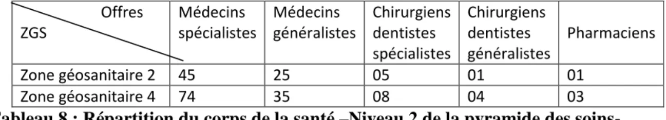 Tableau 8 : Répartition du corps de la santé –Niveau 2 de la pyramide des soins-  (Source DSP Oran 2010) 