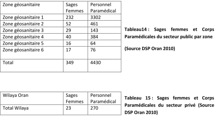 Tableau  15 :  Sages  femmes  et  Corps  Paramédicales  du  secteur  privé  (Source  DSP Oran 2010) 