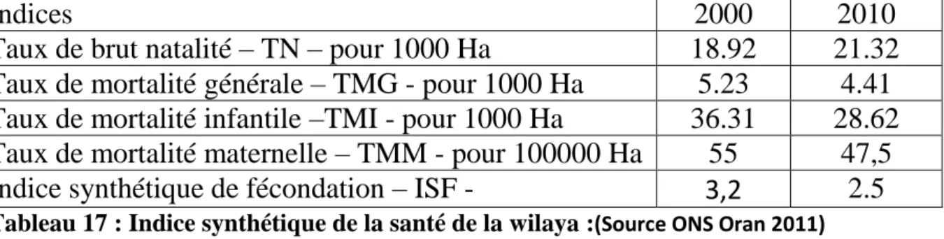 Tableau 17 : Indice synthétique de la santé de la wilaya : (Source ONS Oran 2011) 