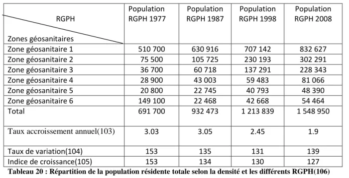 Tableau 20 : Répartition de la population résidente totale selon la densité et les différents RGPH(106) 