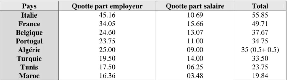 Tableau n°  II. 04 : Les taux de cotisation en % des salaires bruts : 