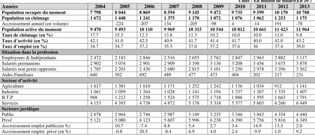 Tableau N°  II-05 : Evolution des principaux agrégats et indicateurs  liés au marché du travail (période 2004-2013)