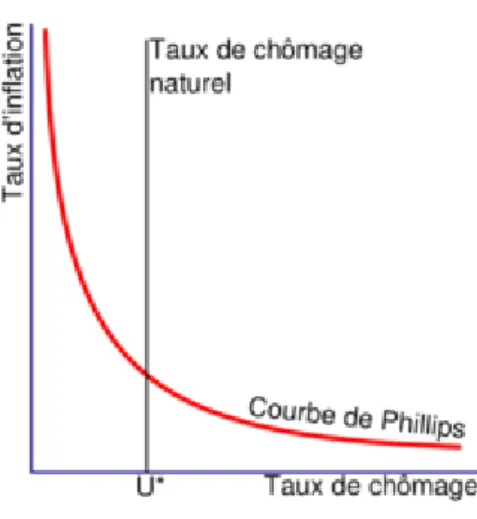 Figure  I.02 : Courbe de Philips 