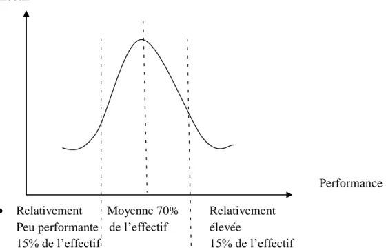 Figure 2.1.: La courbe de « Gauss » pour la distribution des performances dans une entreprise