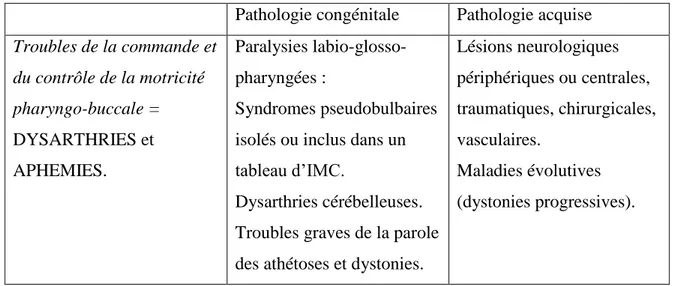 Tableau I – Pathologie de la parole et du langage chez l’enfant. 45