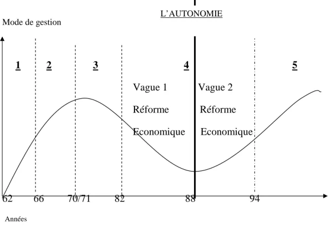 Figure 1 : Evolution économique de l'entreprise publique économique  (Issu d’après le développement de cette section) 