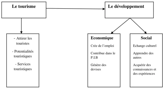 Figure 1.2 : Le tourisme et son rôle dans le développement  Source : construite par nous même