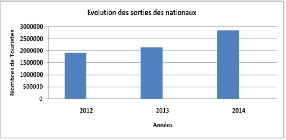 Figure 1.8 : La différence entre les entrées des touristes et les sorties des nationaux