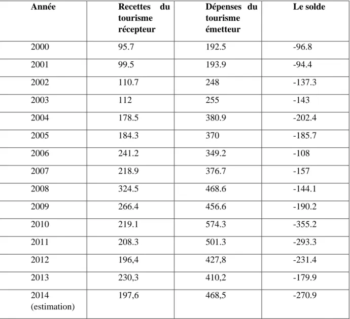 Tableau 1.6 : Les recettes et les dépenses touristiques de l’Algérie en devises  (2000-2014)