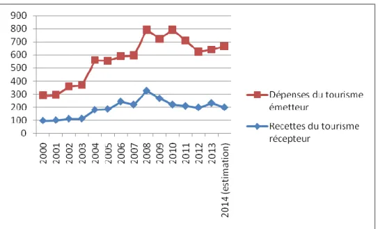 Figure  1.10 :  Les  recettes  et  les  dépenses  touristiques  de  l’Algérie  en  devises  (2012-2014)                                                       Source : Confectionnée par nos soins.