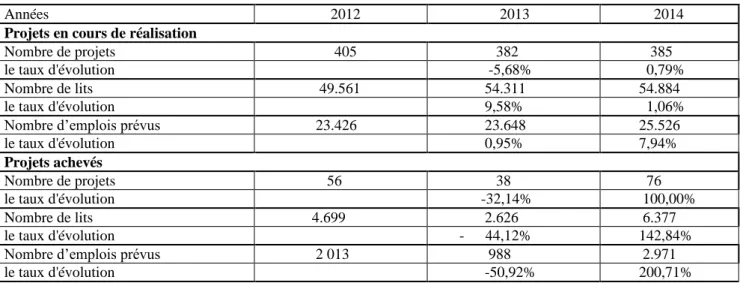 Tableau 1.9 : Les investissements dans le tourisme (2012-2014). 