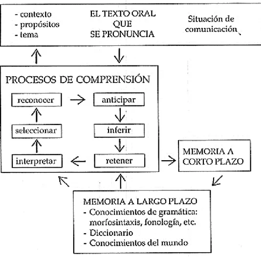 Figura 4: Modelo de comprensión auditiva según Cassany, Luna y Sanz (2000:104)