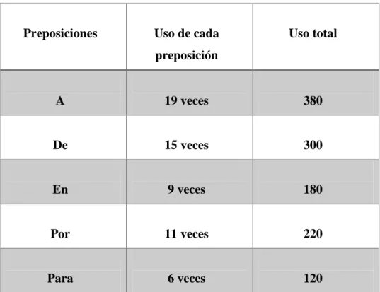 Tabla 1: Uso correcto total de las preposiciones en la prueba.