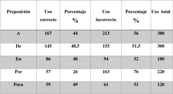 Tabla 2: Porcentaje de uso correcto e incorrecto de las preposiciones.