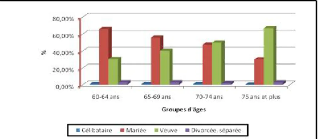 Graphique N°05 : Répartition des femmes âgées de 60 ans et plus selon leur État  matrimonial et les groupes d’âges 