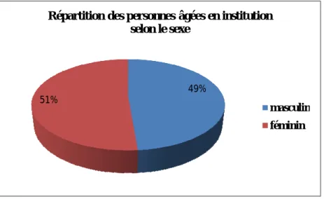 Graphique N°13 : Répartition des personnes âgées en institution selon le sexe 