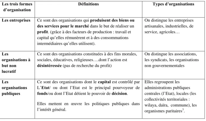 Tableau 1 : Les différentes formes d’organisations  Les trois formes 
