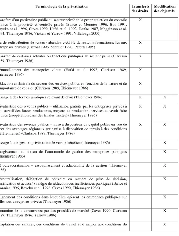 Tableau 3 :  Privatisation : un concept multiforme 