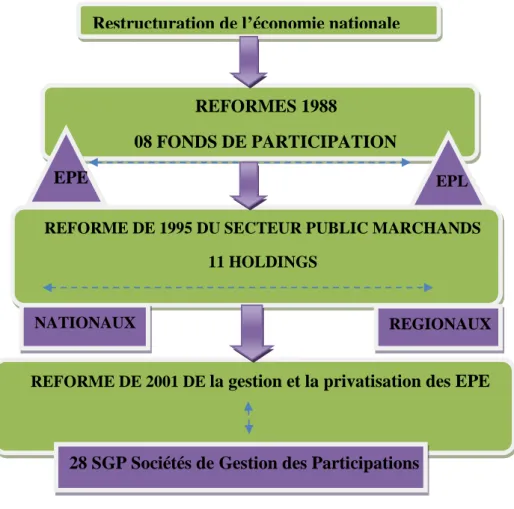Figure 01 ; la restructuration de l’économie nationale en preuve de privatisation