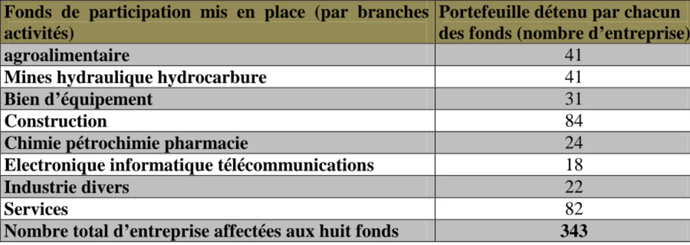 Tableau 3: Répartition des EPE entre les huit fonds de participation Fonds de participation mis en place (par branches d