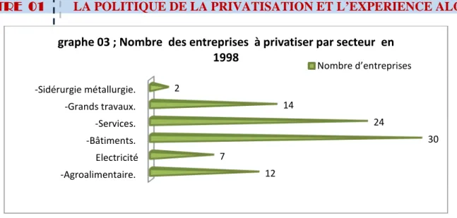 Tableau 06 : Les résultats de la privatisation entre 1998 et 2001 Entreprises privatisées Activités déployées Portion du capital social cédé Technique deprivatisationutilisée Apports du partenaire Hôtel El Aurassi