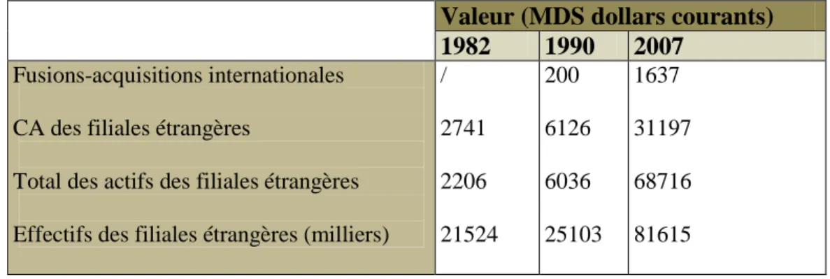 Tableau 10 ; Mesure et évaluation de la multinationale (1982-2007)