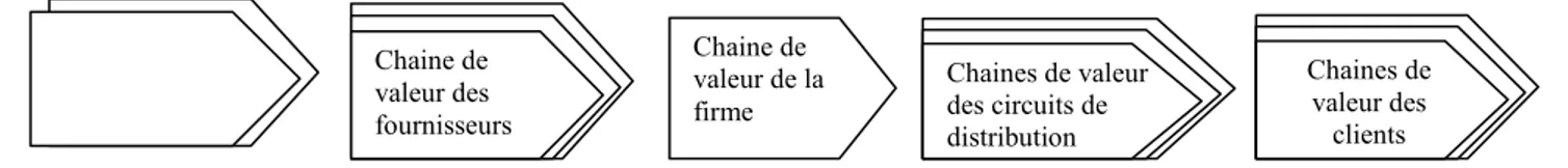 Figure 1.5. : Le système de valeur  Source : Porter.M, op.cit., p.51. 