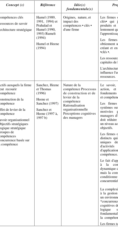 Tableau 2.7.: Concepts et propositions clés de la perspective de la compétence  