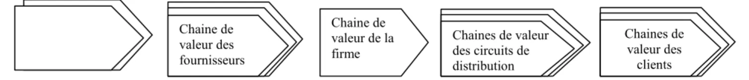 Figure 1.5. : Le système de valeur  Source : Porter.M, op.cit., p.51. 