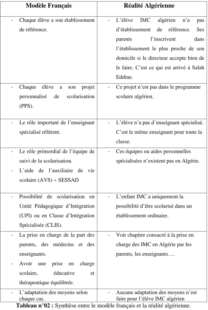 Tableau n°02 : Synthèse entre le modèle français et la réalité algérienne.