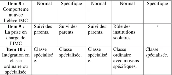 Tableau n°01 : Tableau Récapitulatif des entretiens menés auprès des enseignants Synthèse des entretiens préliminaires avec les enseignants : 