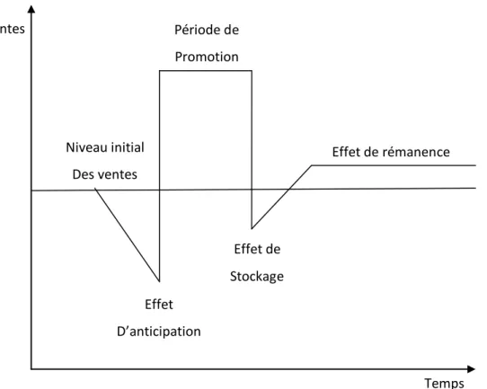 Figure N° 02 : les effets de la promotion des ventes dans le temps 