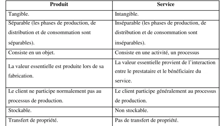 TABLEAU 1.1 : Différence entre produits et services.