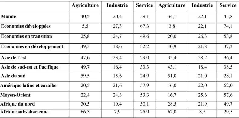 TABLEAU 1.2 : répartition de l’emploi par secteurs (en pourcentage) 2000  2011