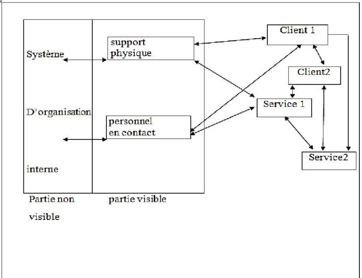 FIGURE  1.5 Le modèle de l’entreprise de service