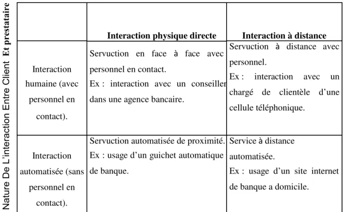 Tableau 1.5 Les types de servuction identifiables en fonction du mode d’ intéraction  et de  la nature client/prestataire