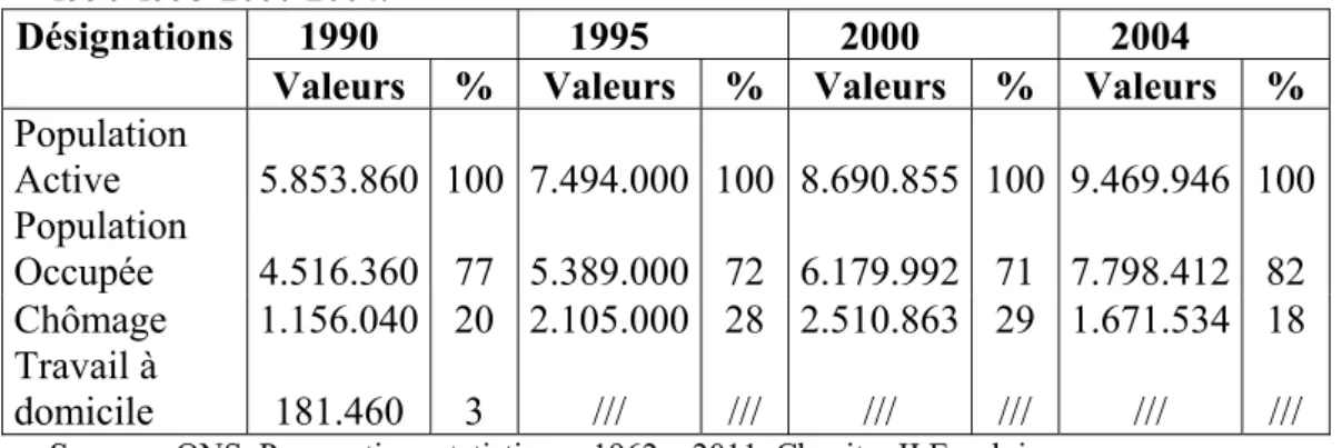 Tableau n°2 : Evolution de la structure d’Emploi et de Chômage des années  1990-1995-2000-2004