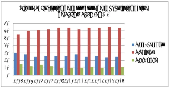 Figure 2: Evolution de la structure de la population active  de 2005 à 2015 (en %) 