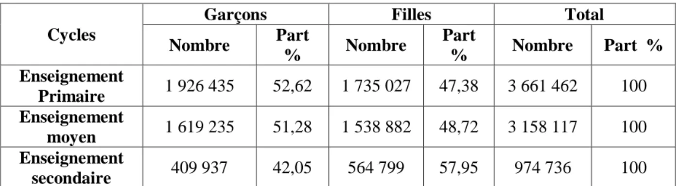 Tableau 1: Part des filles et de garçons dans l’enseignement primaire et secondaire  Cycles 