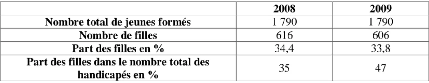 Tableau 3: Part des filles handicapées formées  