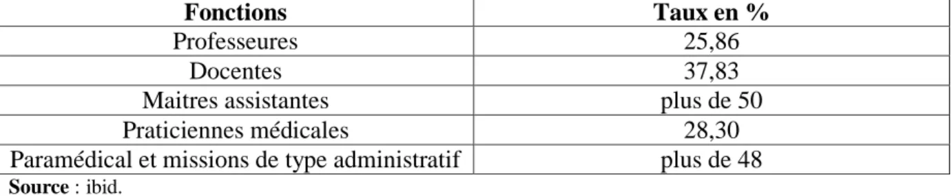 Tableau 15: Taux de féminisation de la fonction médicale et paramédicale en %, année  2009 